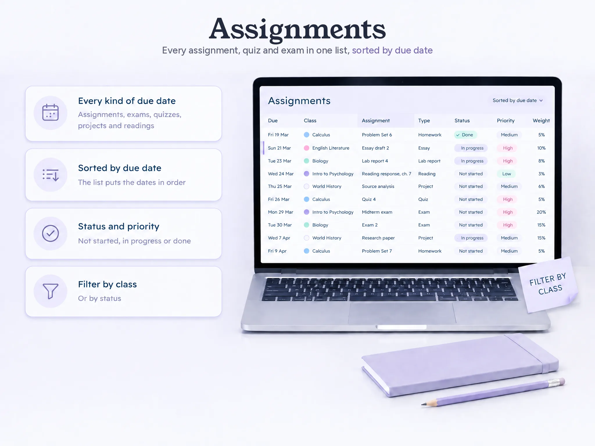Assignments sorted by due date, with class, type, status, priority and weight